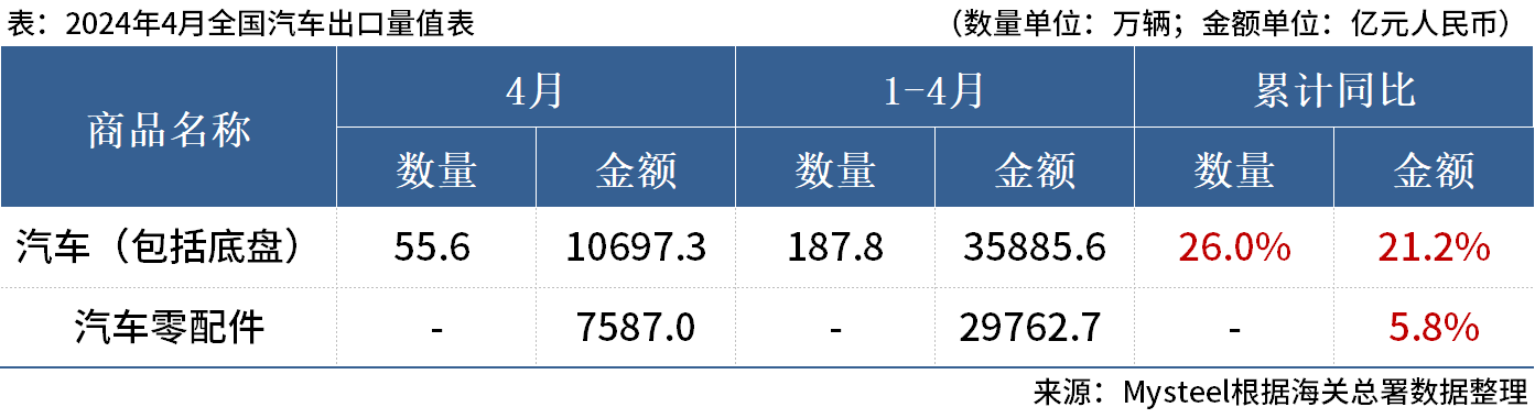 海关总署：4月中国出口汽车55.6万辆