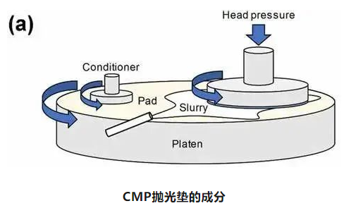 CMP制程中的抛光垫