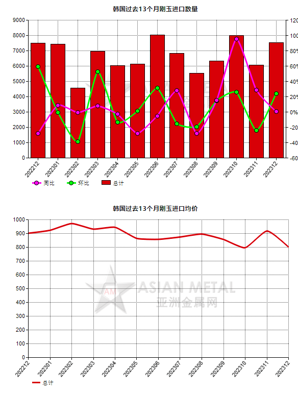 韩国2023年12月份刚玉进口量环比上涨24.25%