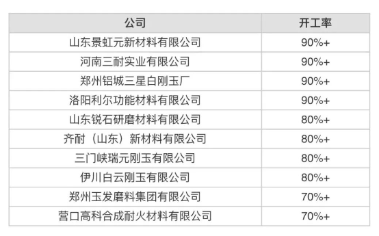 3月份中国开工率最高10家白刚玉生产商