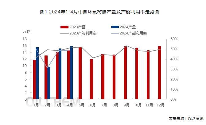 4月中国环氧树脂产能利用率及产量环比双升，5月预期减少