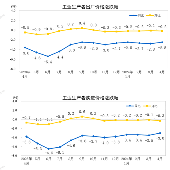 中国4月PPI同比下降2.5%，环比下降0.2%