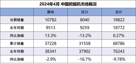 4月挖机内销略超预期 Q2走出低谷？业内：出海业务相对稳定有助熨平周期