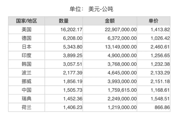 2023年12月份世界十大碳化硅进口国