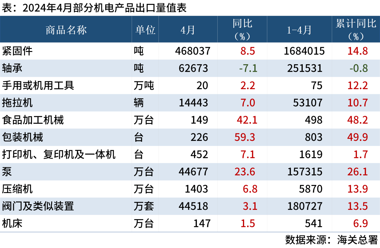 海关总署：前4个月中国主要机电产品进出口数据出炉