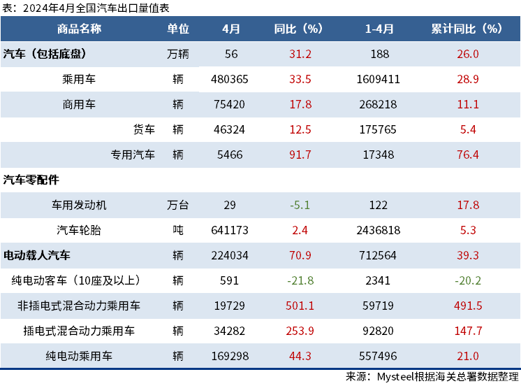 海关总署：4月中国出口汽车56万辆，同比增31.2%