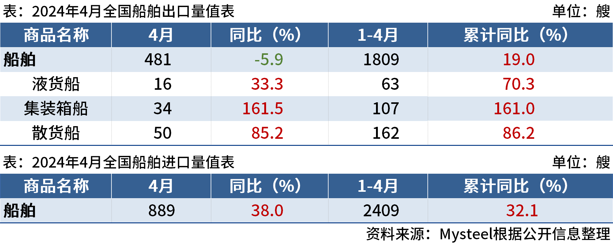 海关总署：4月中国进口船舶889艘，同比增38%