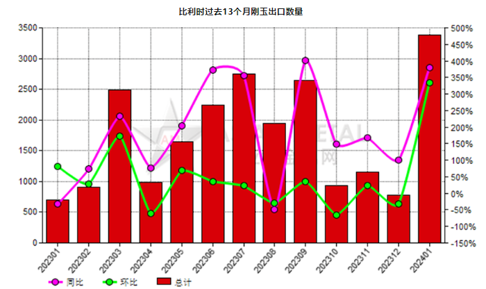 比利时2024年1月份刚玉出口量同比增加379.75%