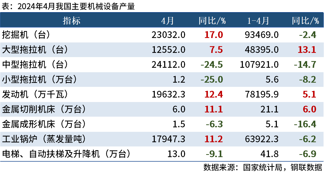 4月机械产量数据