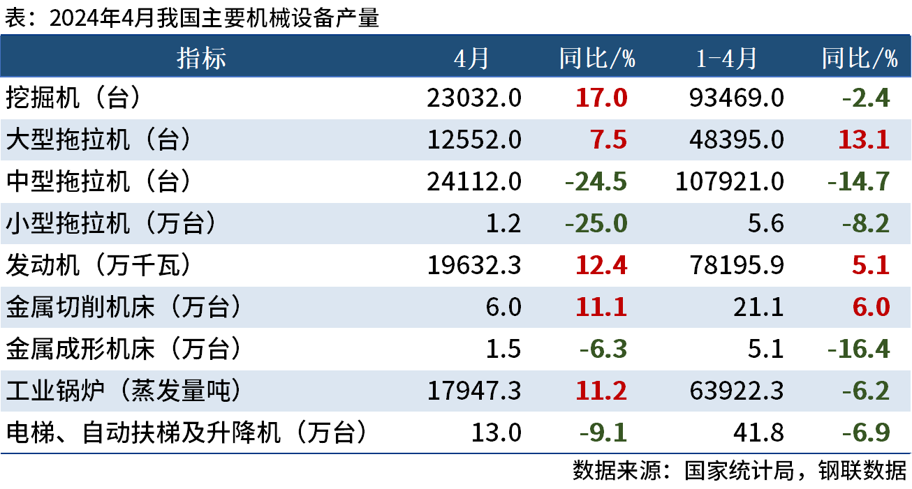 国家统计局：4月中国挖掘机产量23032台，同比增长17%