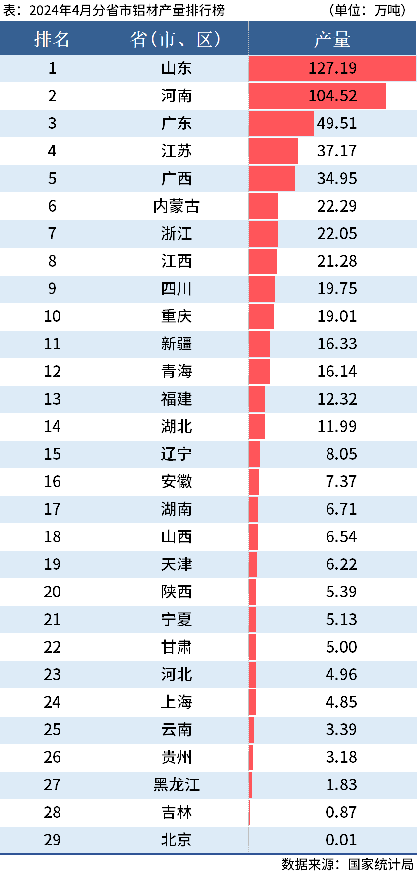 国家统计局：前4月全国分省市铝材、氧化铝产量出炉