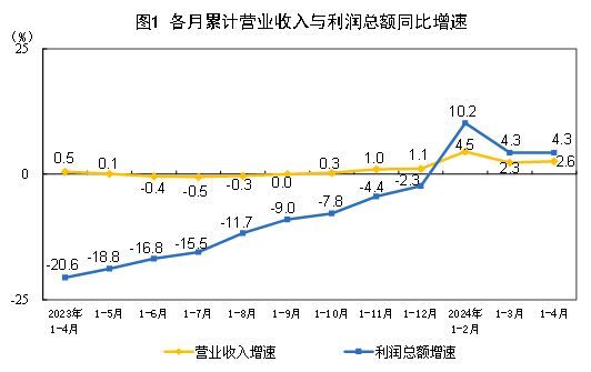 国家统计局：1-4月份全国规模以上工业企业利润同比增长4.3%