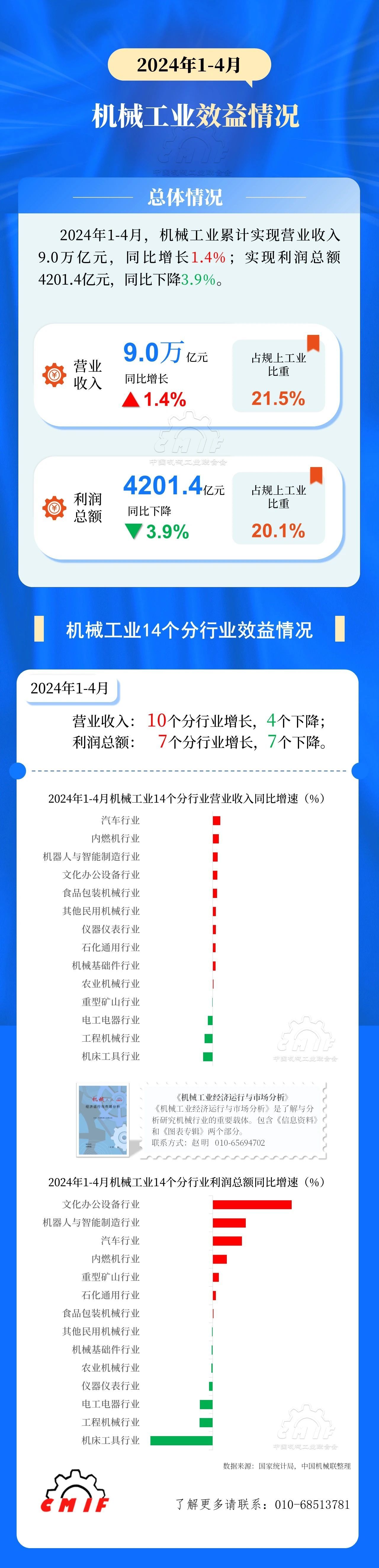 中机联：1-4月机械工业累计实现营收9万亿，同比增长1.4%