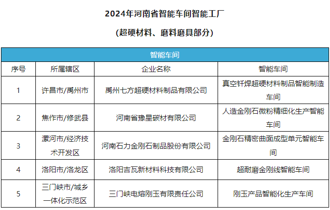 多家磨料磨具、超硬材料企业荣获2024年河南省智能车间