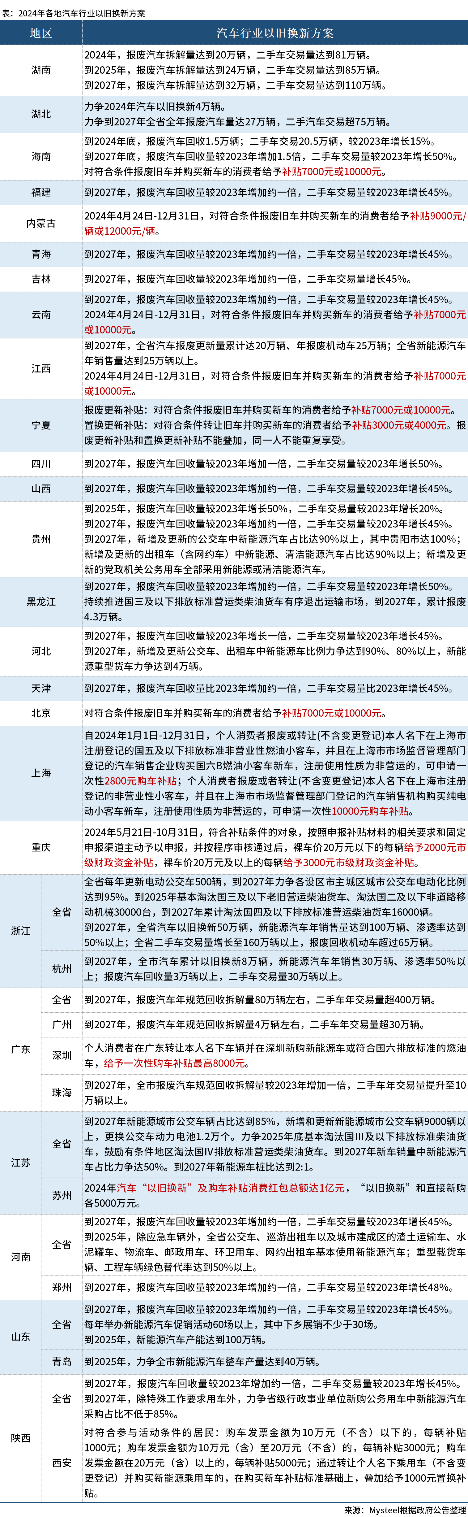 25省份“以旧换新方案”聚焦汽车行业