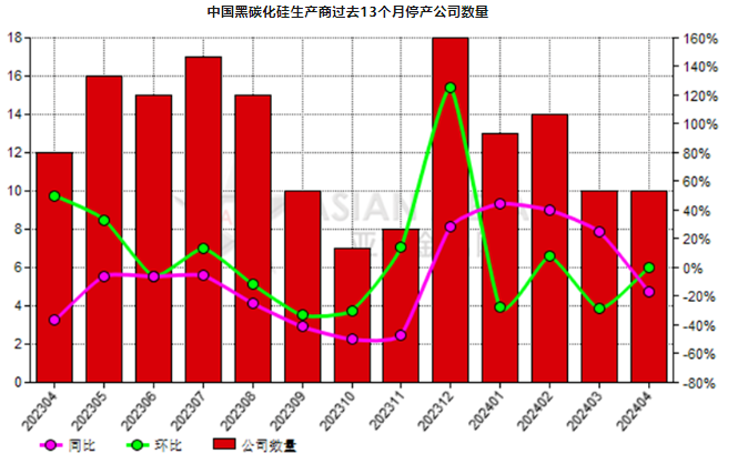 4月份中国10家黑碳化硅生产商停产