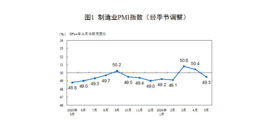 国家统计局：5月制造业PMI为49.5% 比上月下降0.9个百分点