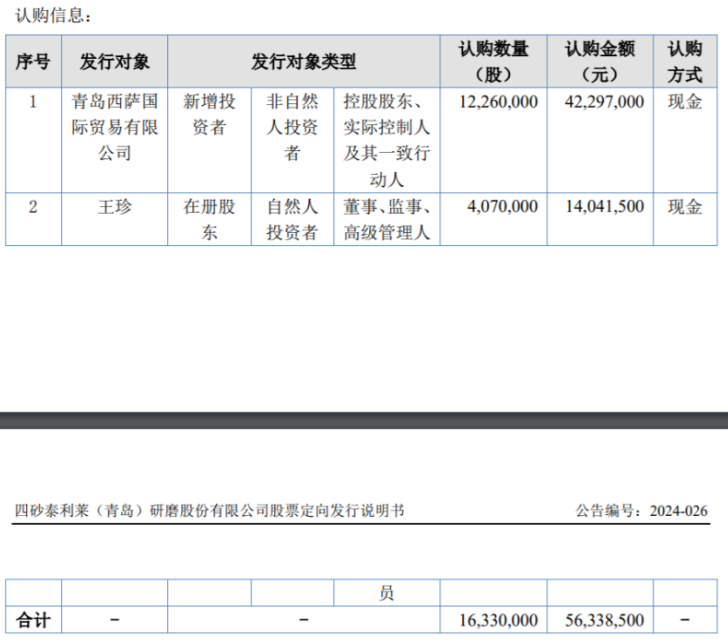 四砂研磨计划发行1633万股股份 募资总额5633.85万 用于偿还银行贷款（第二次修订稿）