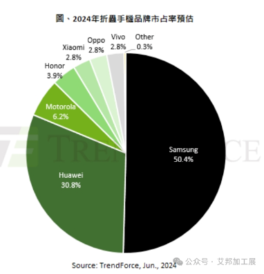 折叠屏手机出货量缓慢爬升，预估2028年渗透率接近5%