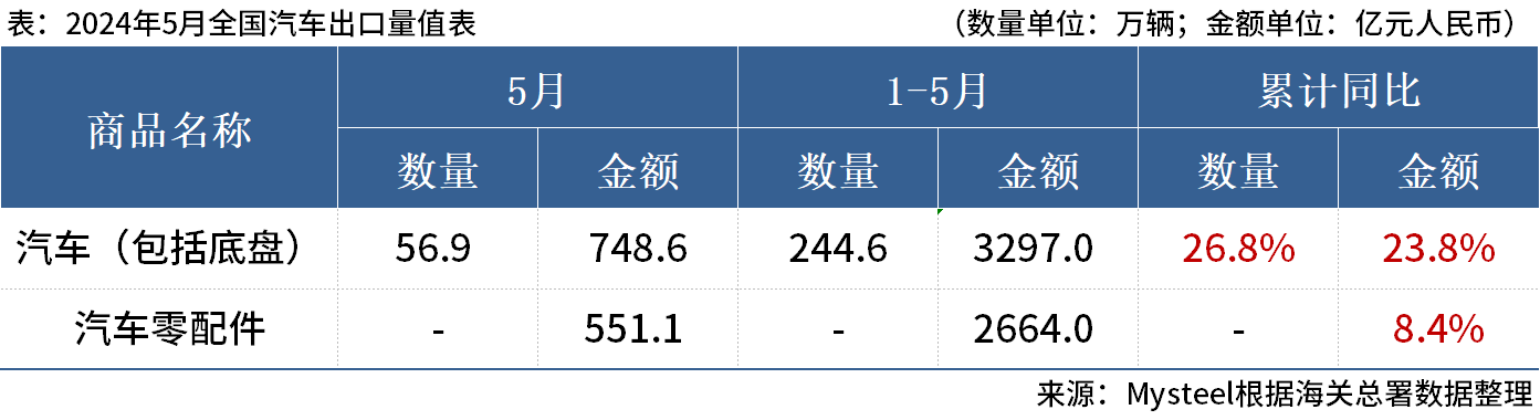 海关总署：5月中国出口汽车56.9万辆