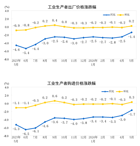 中国5月PPI同比下降1.4%，环比上涨0.2%