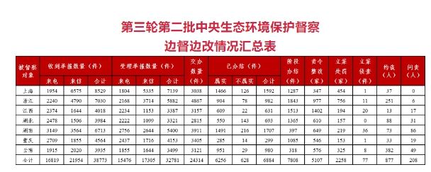 第三轮第二批中央生态环保督察全面完成督察进驻工作