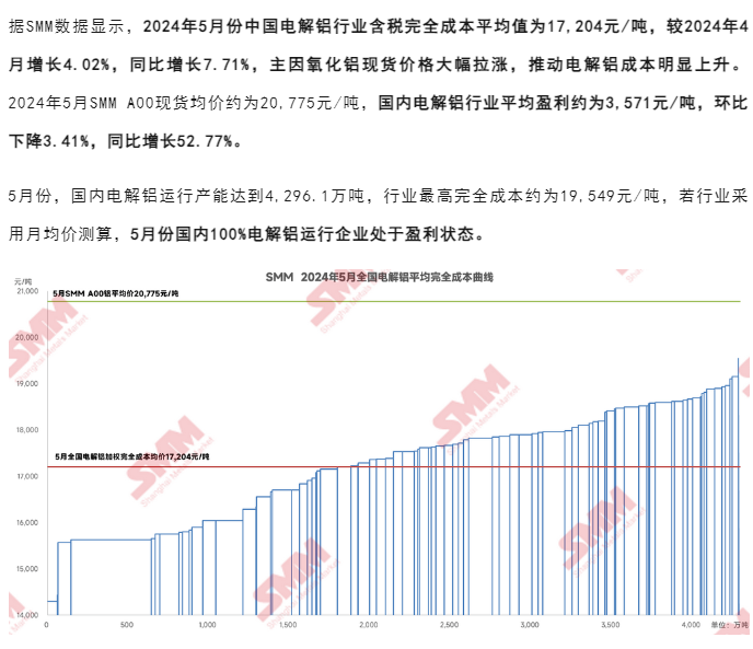 氧化铝价格暴涨！电解铝成本上涨！盈利下滑！