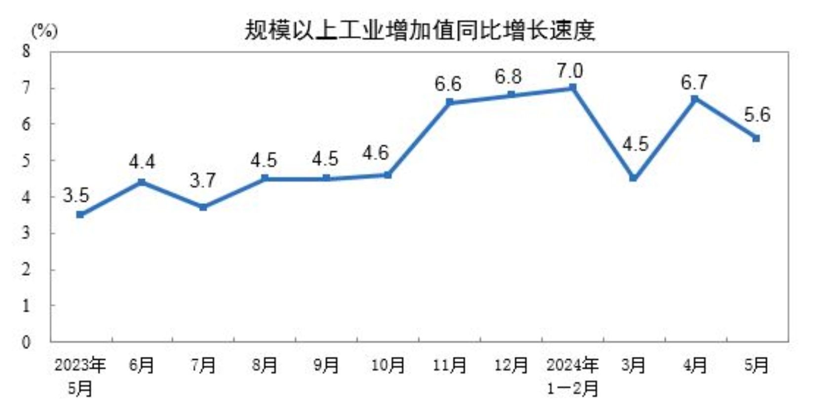 国家统计局：2024年5月份规模以上工业增加值增长5.6%