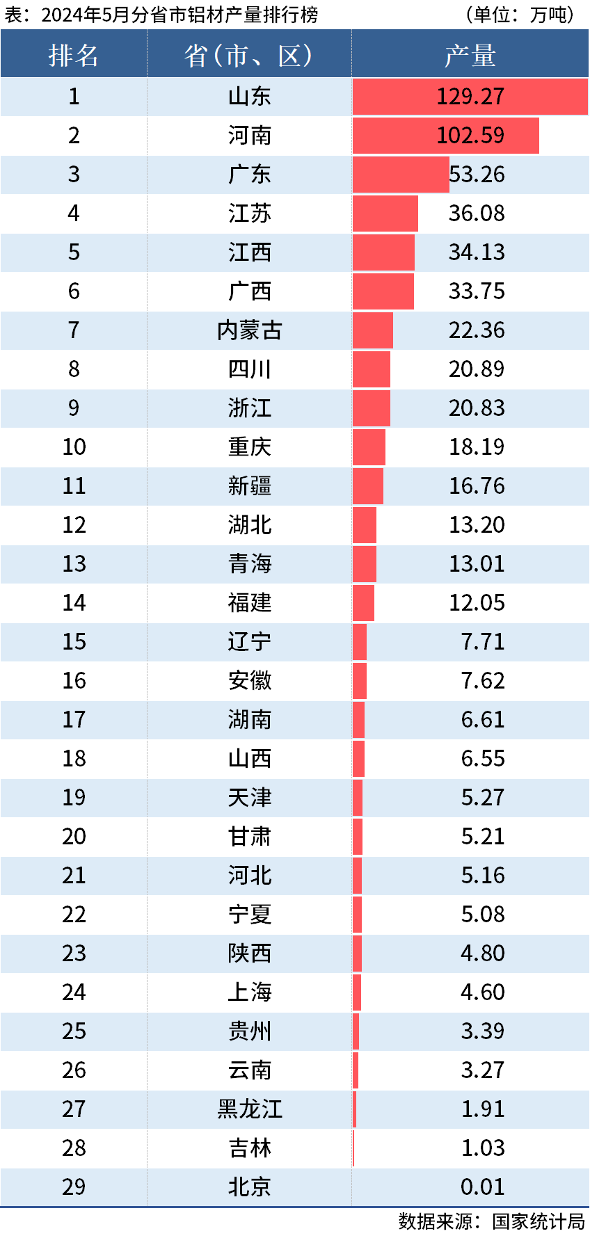 国家统计局：前5月全国分省市铝材、氧化铝产量出炉