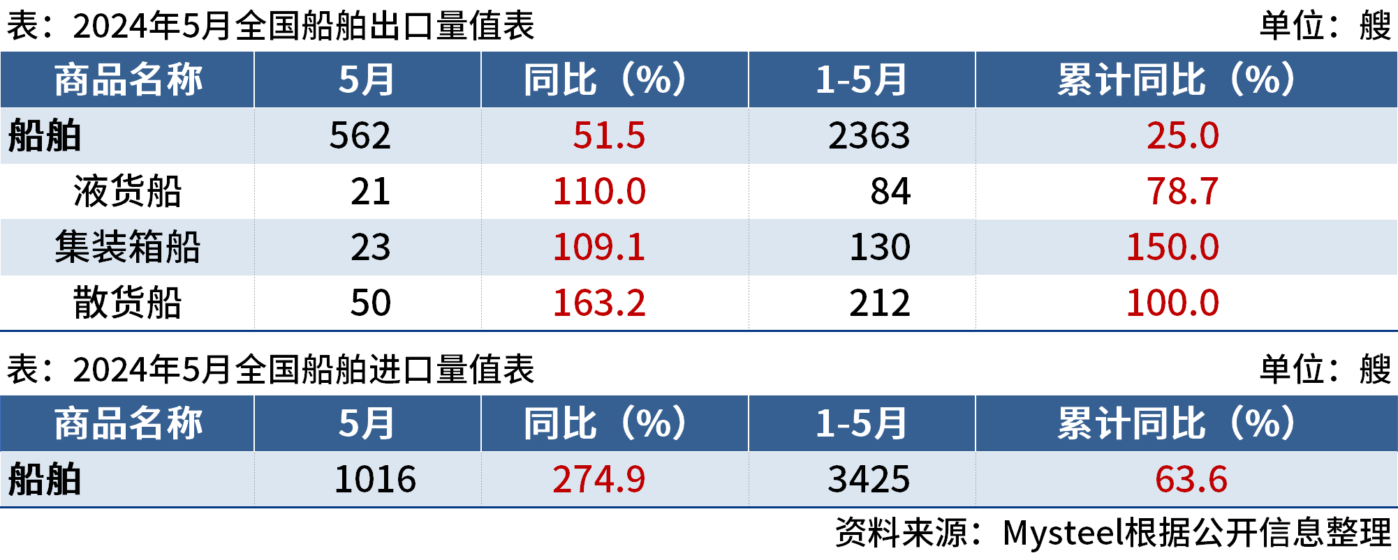 海关总署：5月中国进口船舶1016艘，同比增274.9%