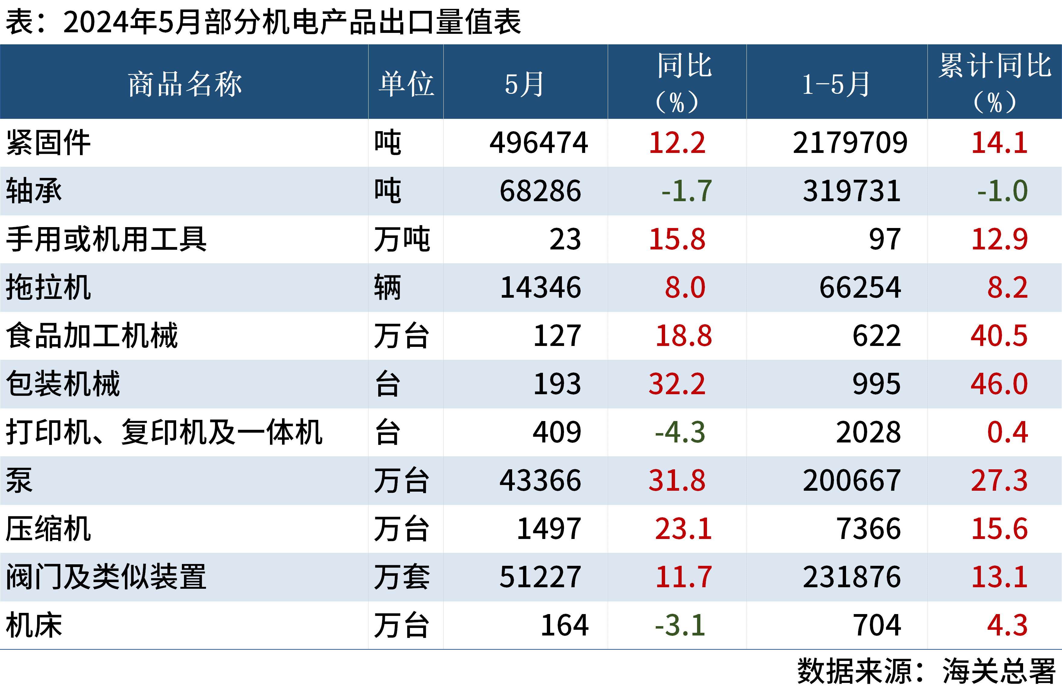 海关总署：前5个月中国主要机电产品进出口数据出炉