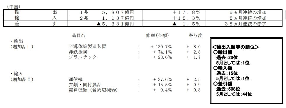 日本5月对华半导体制造设备出口额同比激增130.7%