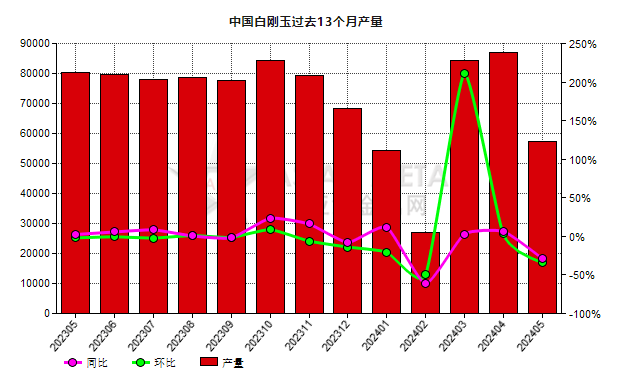 5月份中国白刚玉产量环比下降34.14%%