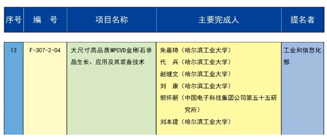 祝贺！“大尺寸高品质MPCVD金刚石单晶生长、应用及其装备技术”项目荣获2023年度国家技术发明奖二等奖