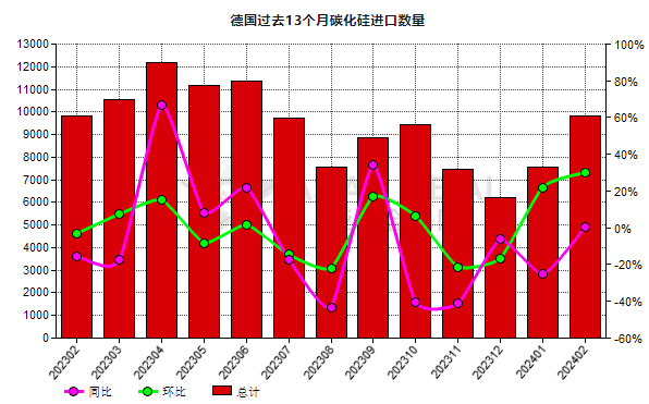 德国2024年2月份碳化硅进口量环比增加30.01%