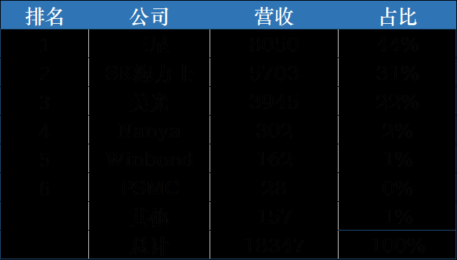 存储芯片价格为何一涨再涨？