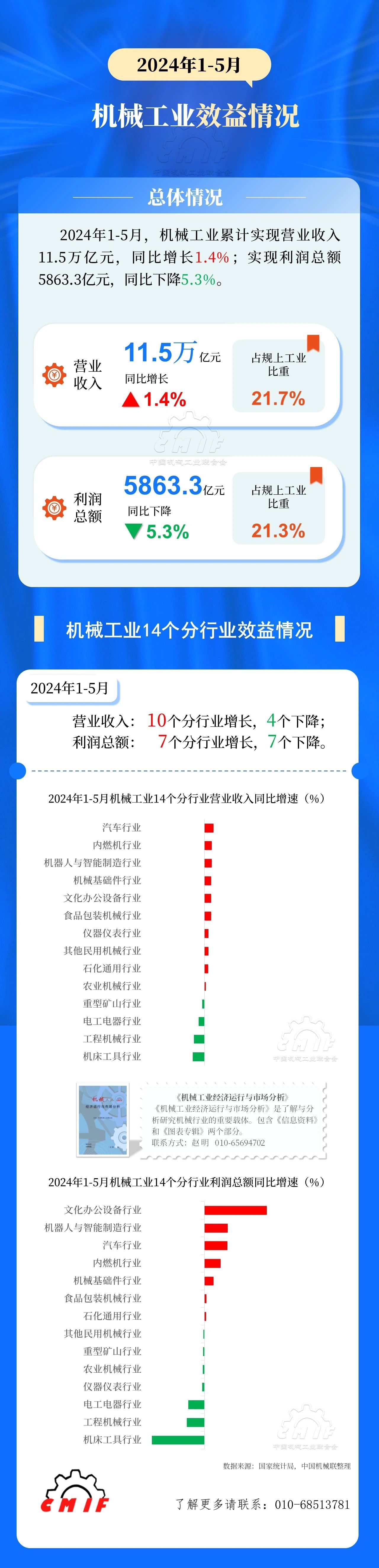 中机联：1-5月机械工业实现营收11.5万亿，同比增1.4%