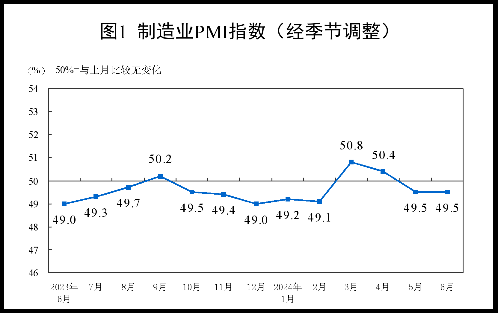 中国6月制造业PMI为49.5，与上月持平