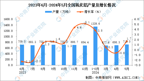 2024年5月全国氧化铝产量数据统计分析