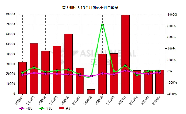 意大利2024年2月份铝矾土进口量同比下滑24.25%