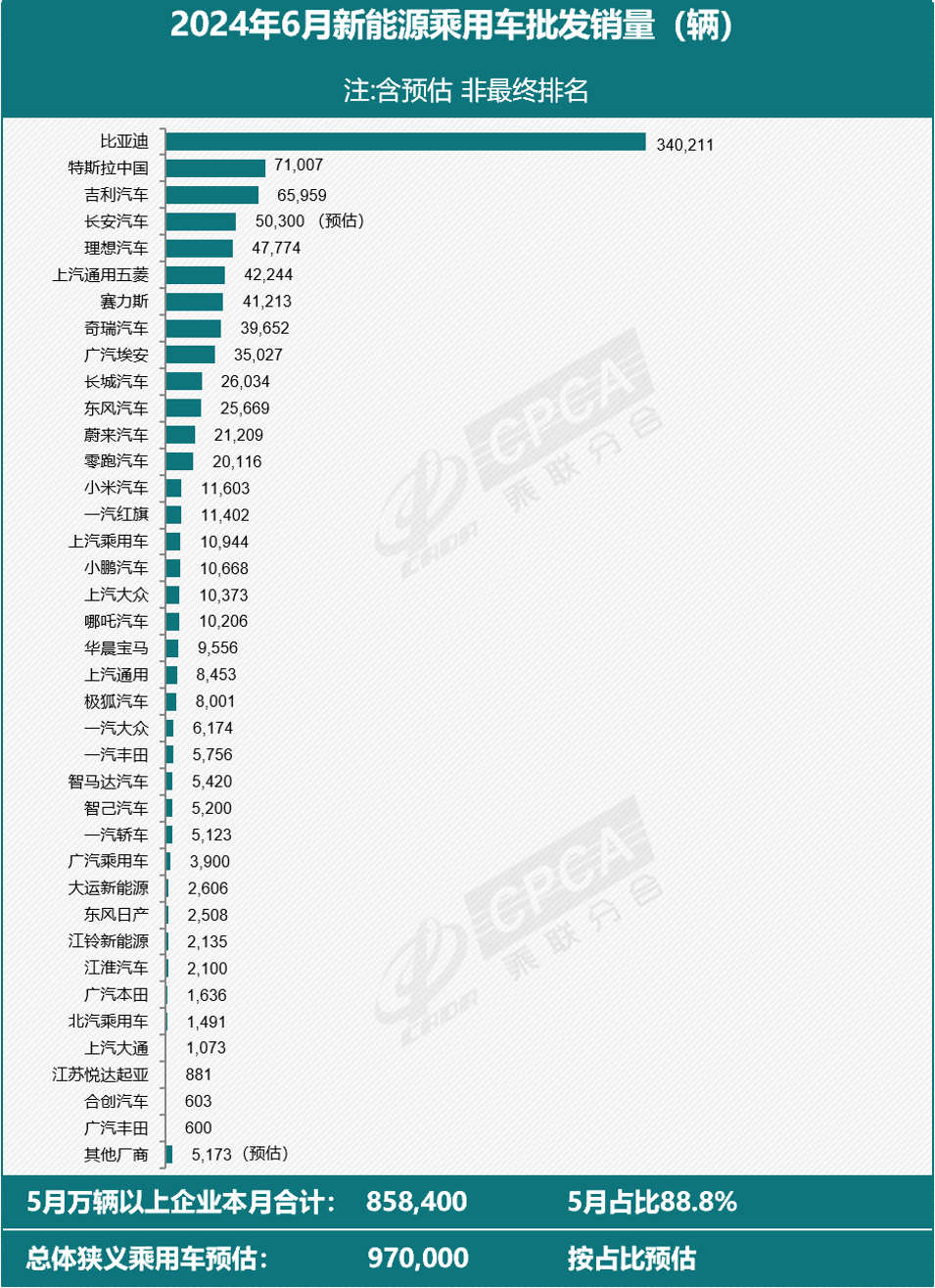 乘联分会：预估6月全国新能源乘用车厂商批发销量97万辆，同比增28%