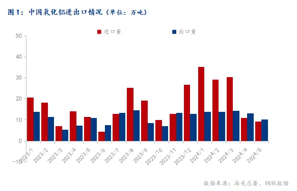 2024年5月中国氧化铝进出口数据简析