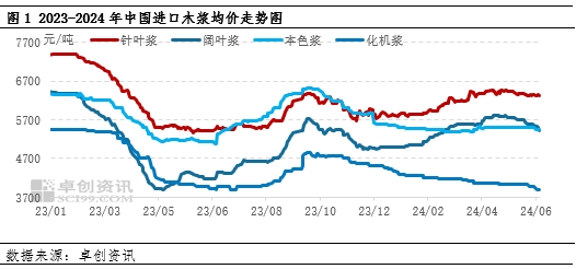 造纸行业淡旺季转折期 三季度木浆价格或仍将承压运行