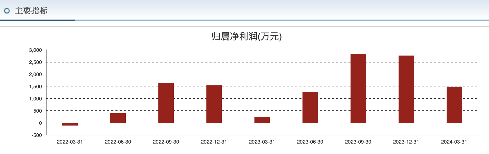 半导体行业复苏带动设备需求 晶升股份上半年预增118.72%至141.92%