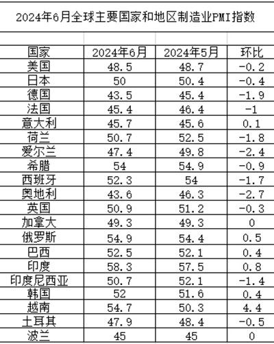 6月份全球制造业PMI为49.5% 亚洲为制造业复苏发挥稳定器作用