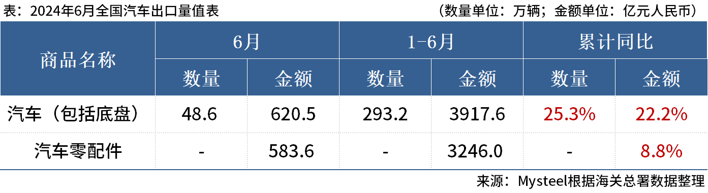 海关总署：上半年中国出口汽车293.2万辆，同比增25.3%