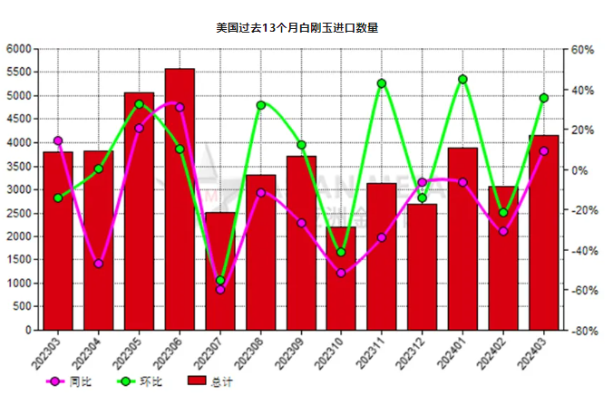 美国2024年3月份白刚玉进口量环比增加35.78%