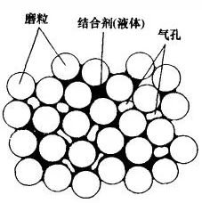 磨具三要素