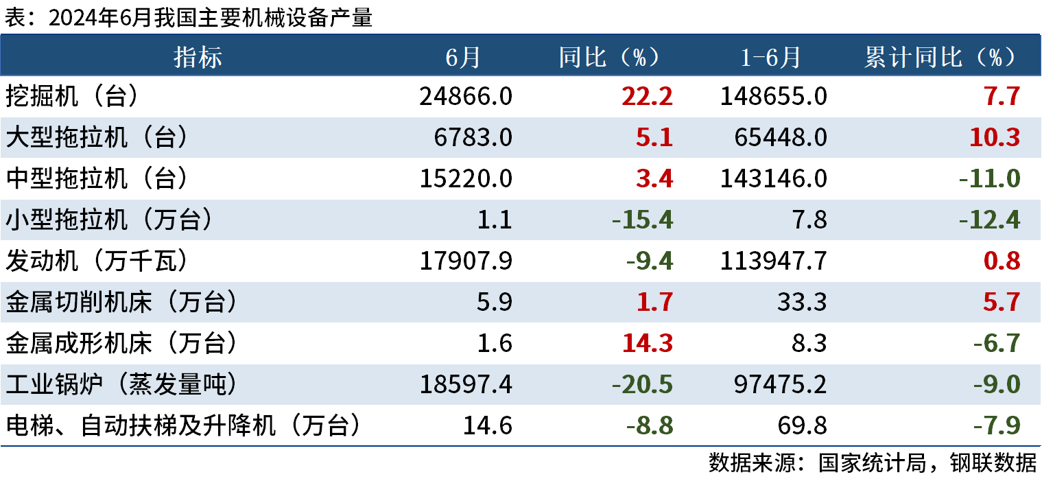 国家统计局：6月中国挖掘机产量24866台，同比增长22.2%