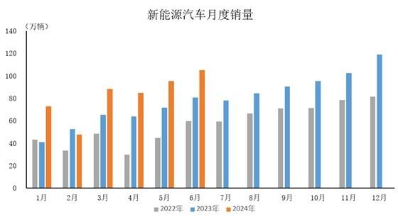 中汽协：1-6月新能源汽车销量494.4万辆 同比增长32%